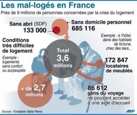marre d'etre mal logé